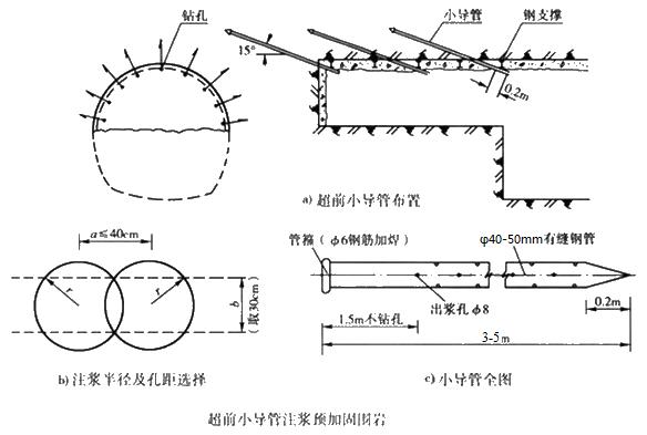 站前小导管注浆加固技术适用条件